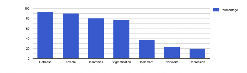 Principaux effets psychologiques en cas d'infestation de punaises de lit
