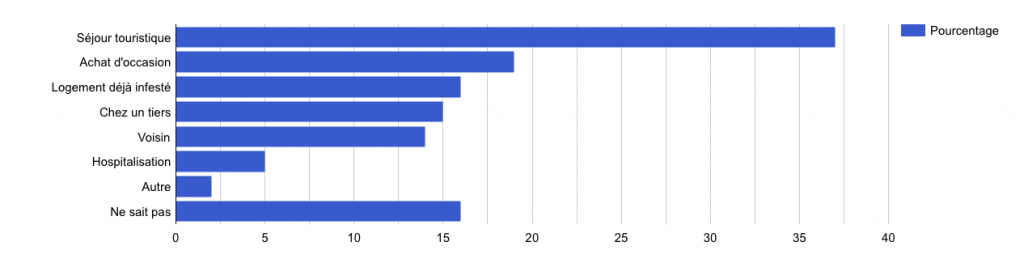 Qu'elle est la source d'infestation des punaises de lit ? Sources d'infestation des punaises de lit